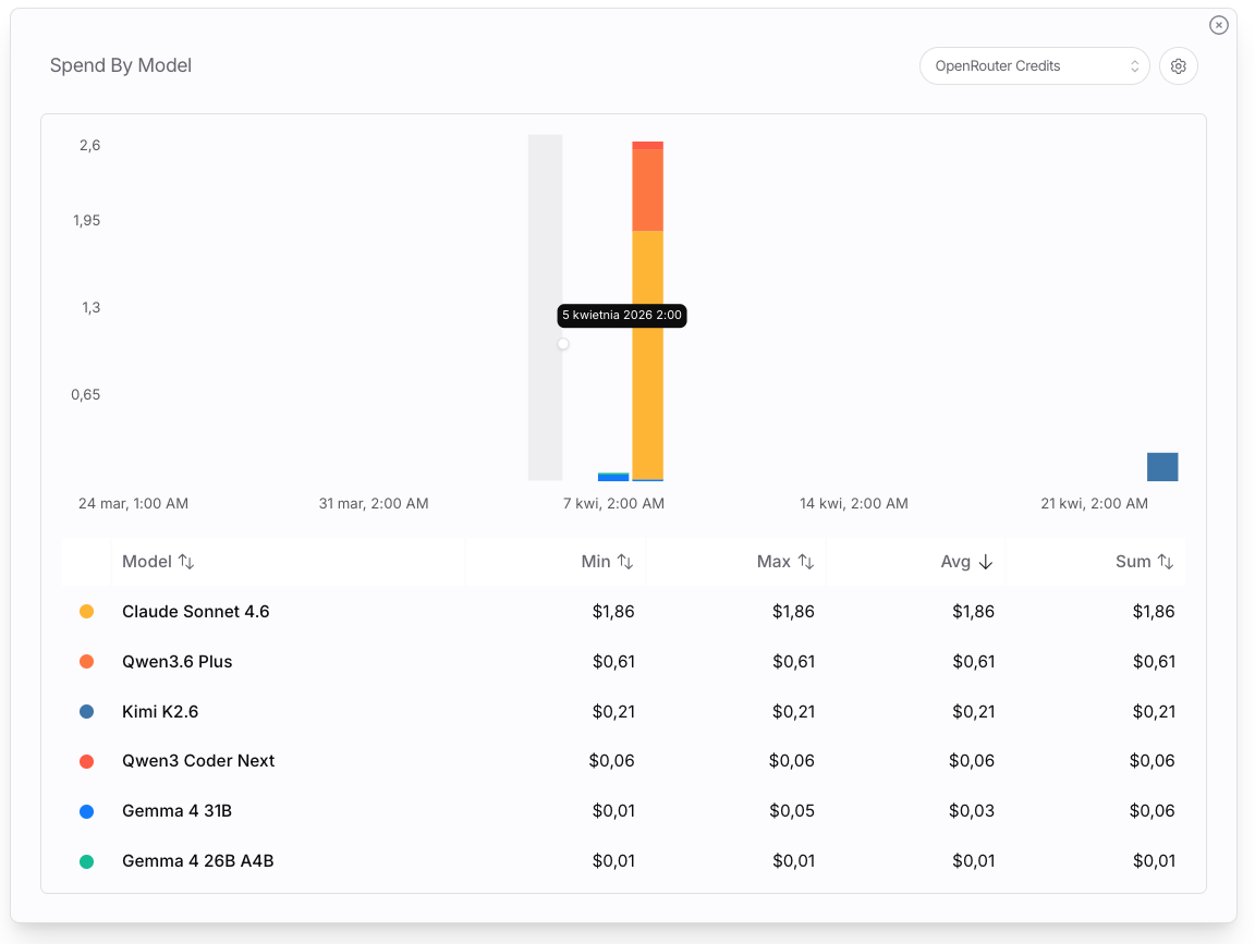 OpenRouter — podział kosztów wg modeli: Claude Sonnet, Qwen, Kimi